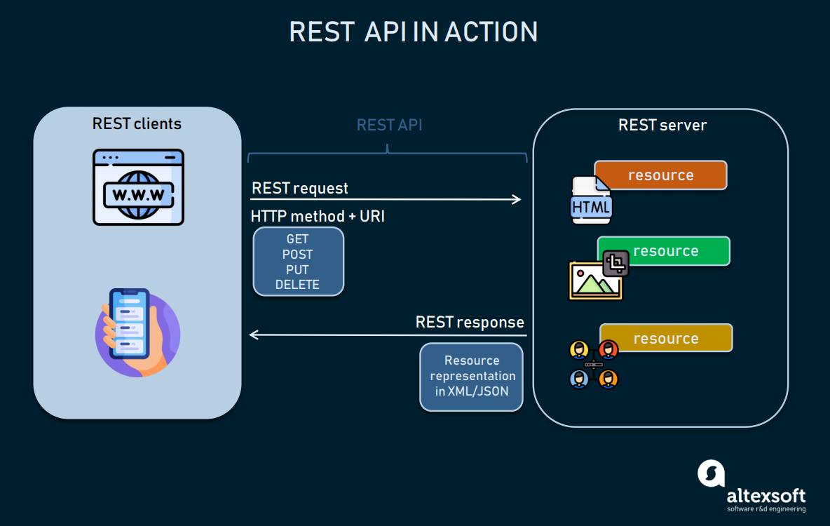 REST API: Best Practices, Concepts, Structure, and Benefits | AltexSoft