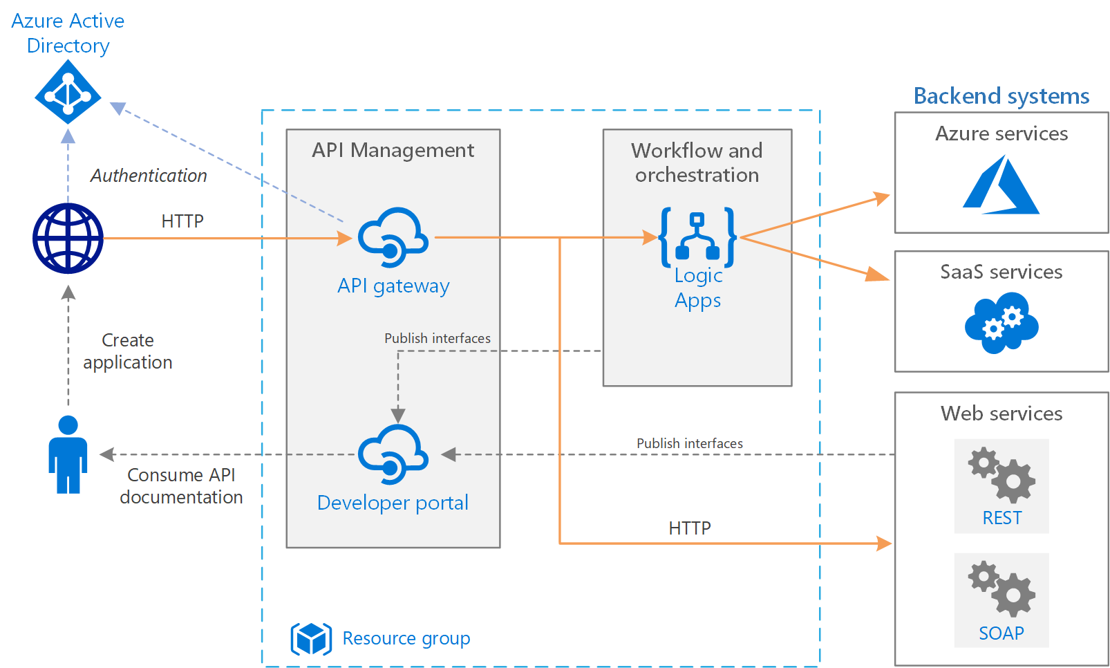 Managed api