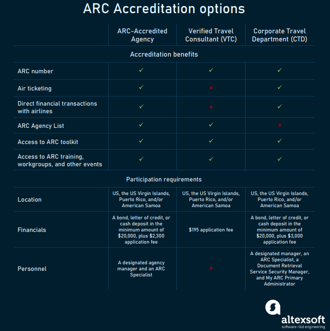 ARC Accreditation Options and Steps to Get It AltexSoft