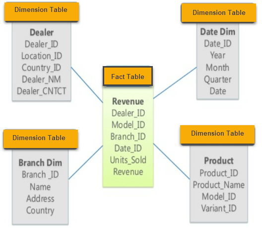 Star schema data model used in OLAP