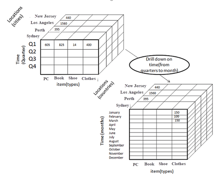 drill down operation in OLAP cube in time dimension