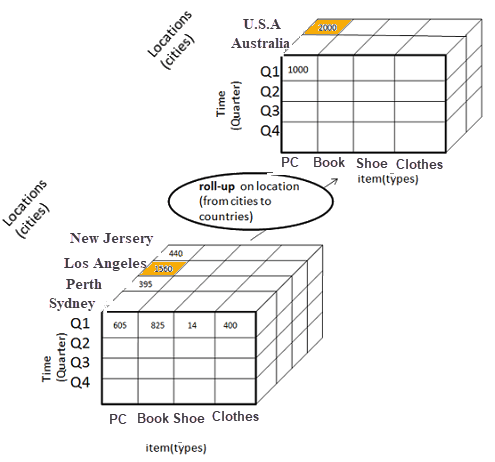 Roll up by location dimension in OLAP cube