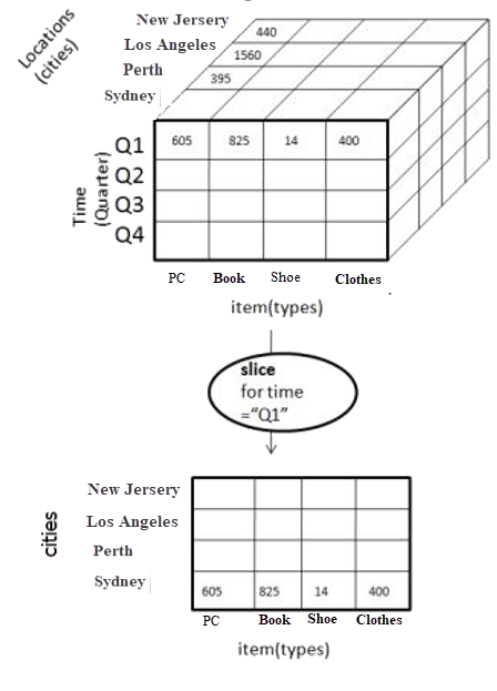 Slicing a single location dimension from the rest of a cube