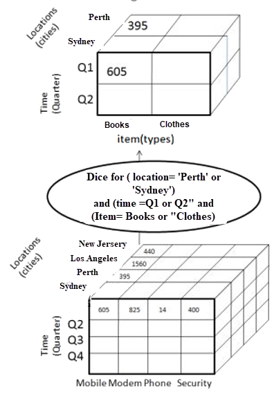 Dicing a two dimensions of location and time into a separate cube