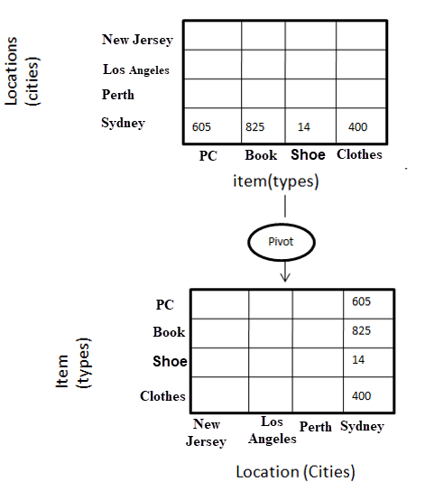 Pivot operation turning the dimensions of a single table