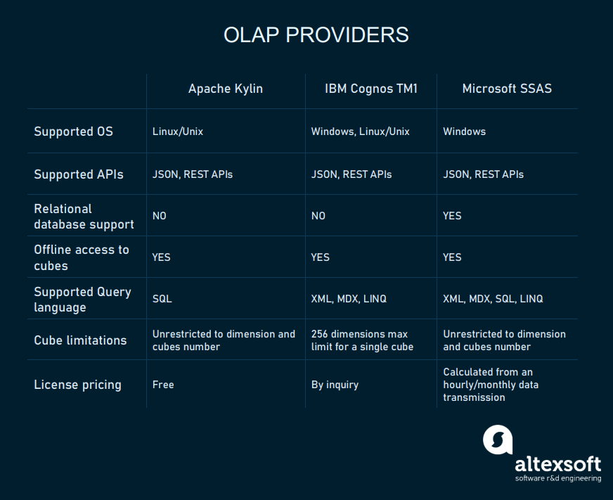 OLAP providers chart