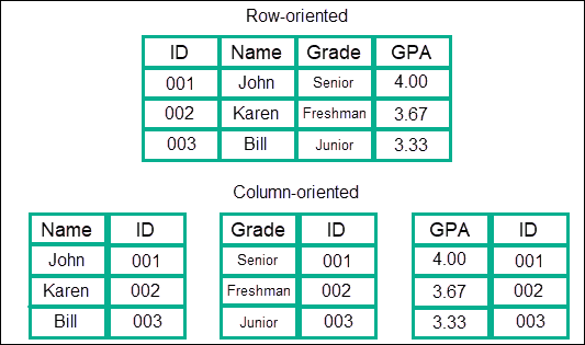 Row-oriented database vs column oriented