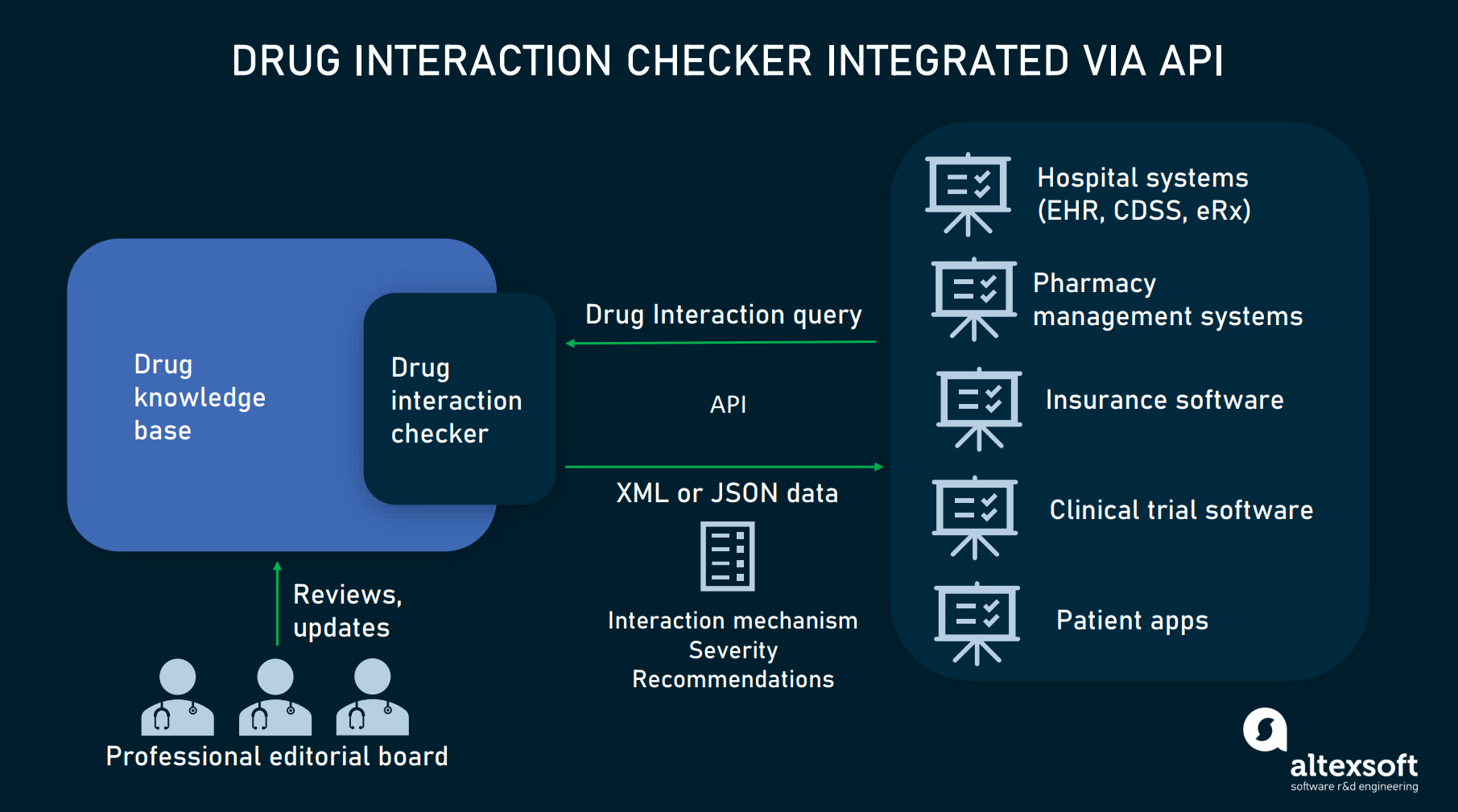 Drug interaction Checker. Управление API. Типы данных API. Методы безопасности API. Via api