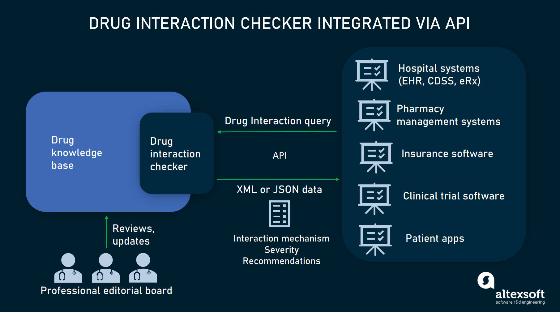 Drug interaction Checker. Управление API. Типы данных API. Методы безопасности API.