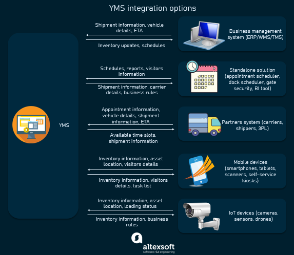 YMS integrations and kinds of data shared