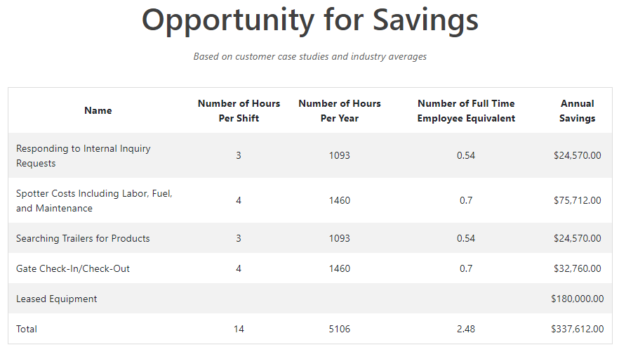 YMS savings estimate