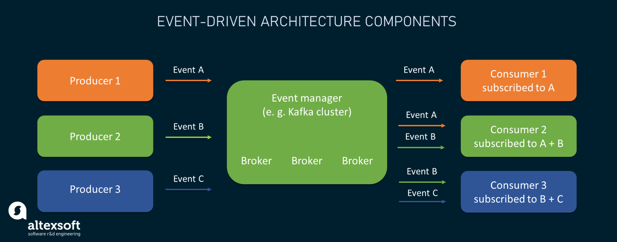 Order events. Event Driven архитектура. Event Driven Architecture. Message Driven архитектура. Event Driven Design.