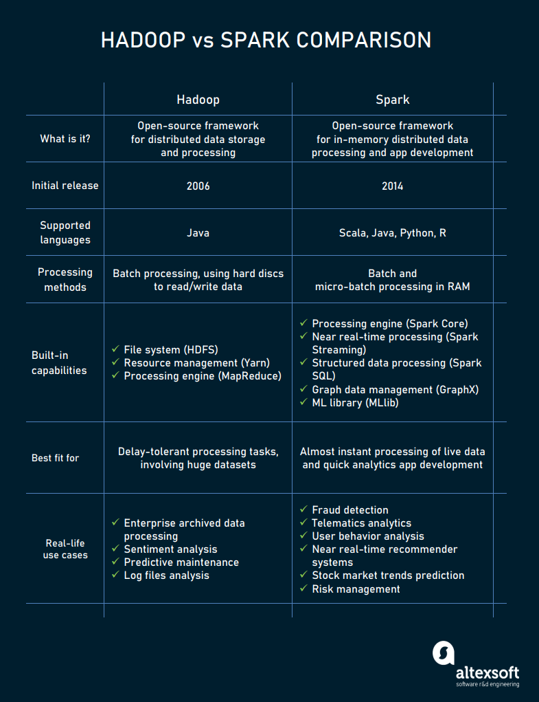 Hadoop vs Spark comparison