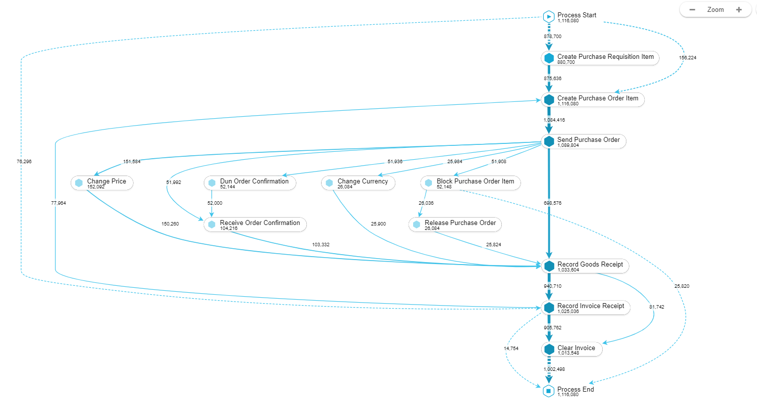 Process Mining: Techniques, Applications, and Challenges | AltexSoft
