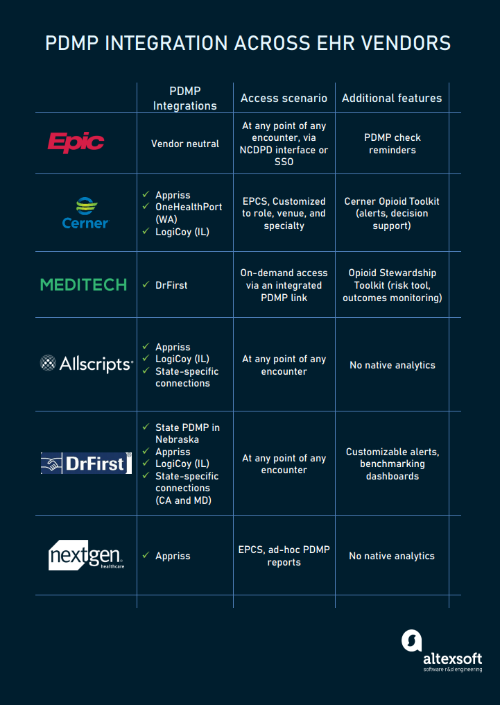 PDMP integrations across EHR vendors