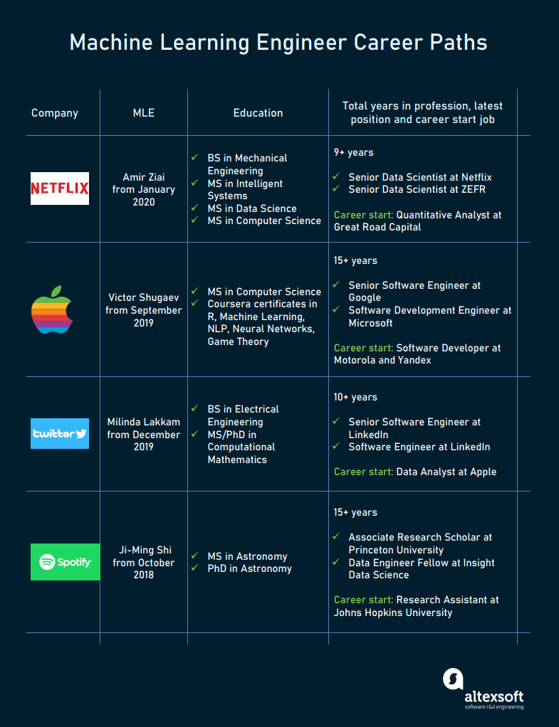 Machine Learning Engineer Career Paths