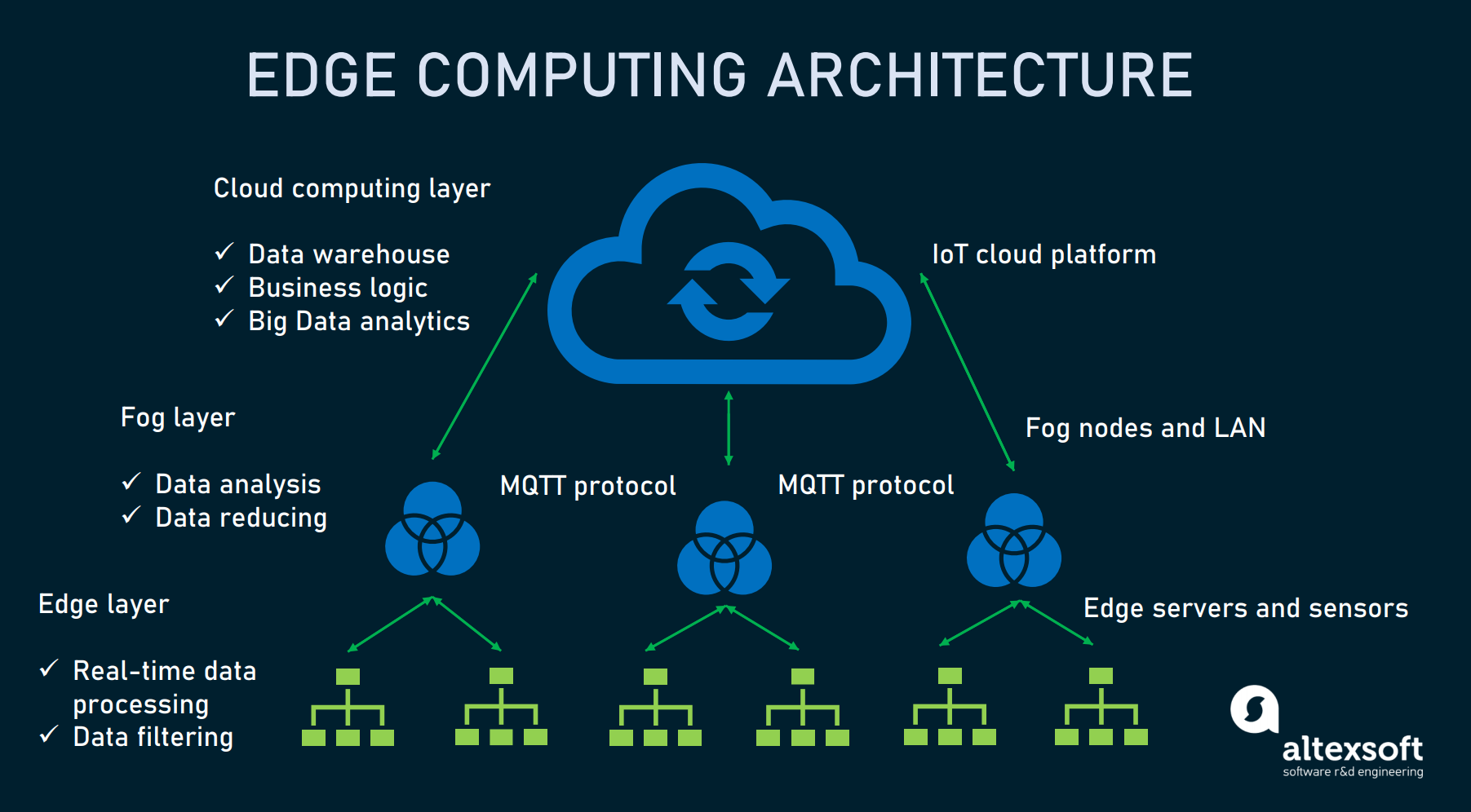 Edge computing platform