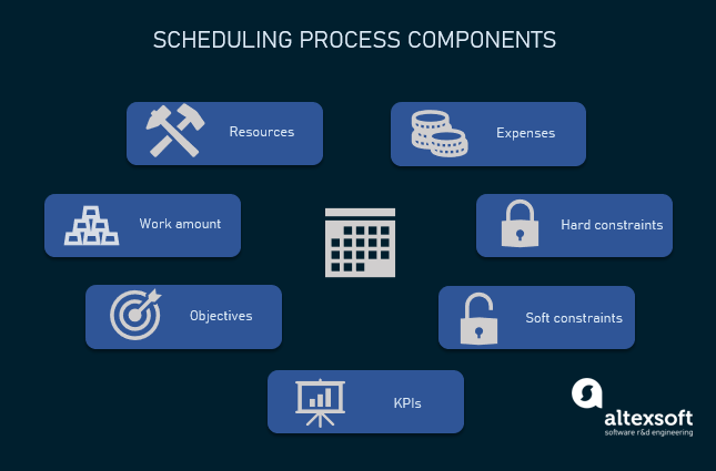 scheduling process components