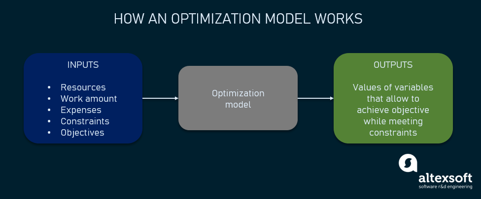 how an optimization model works