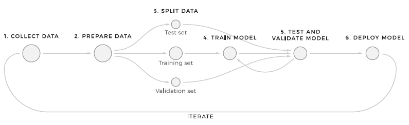 ML workflow