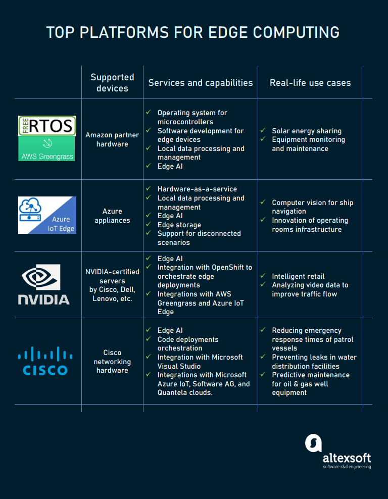 Main edge computing providers