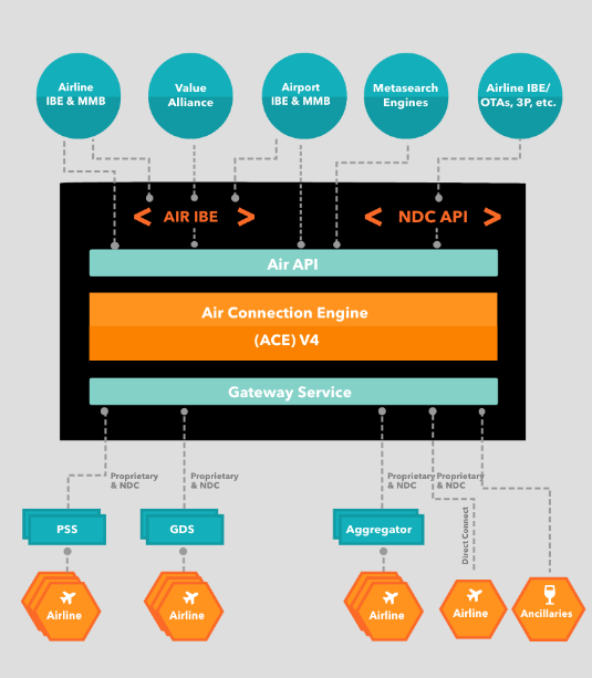 Managed virtual interlining hub