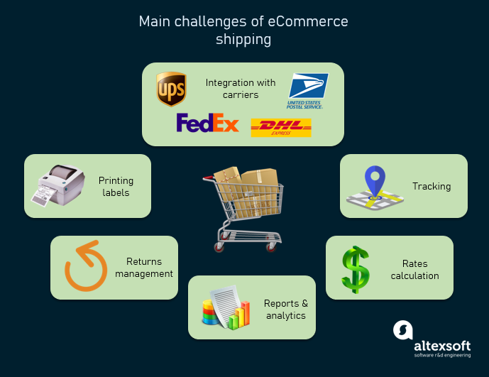 challenges of eCommerce shipping