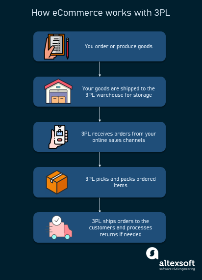 how 3pl works