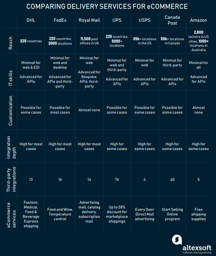 Delivery services comparison