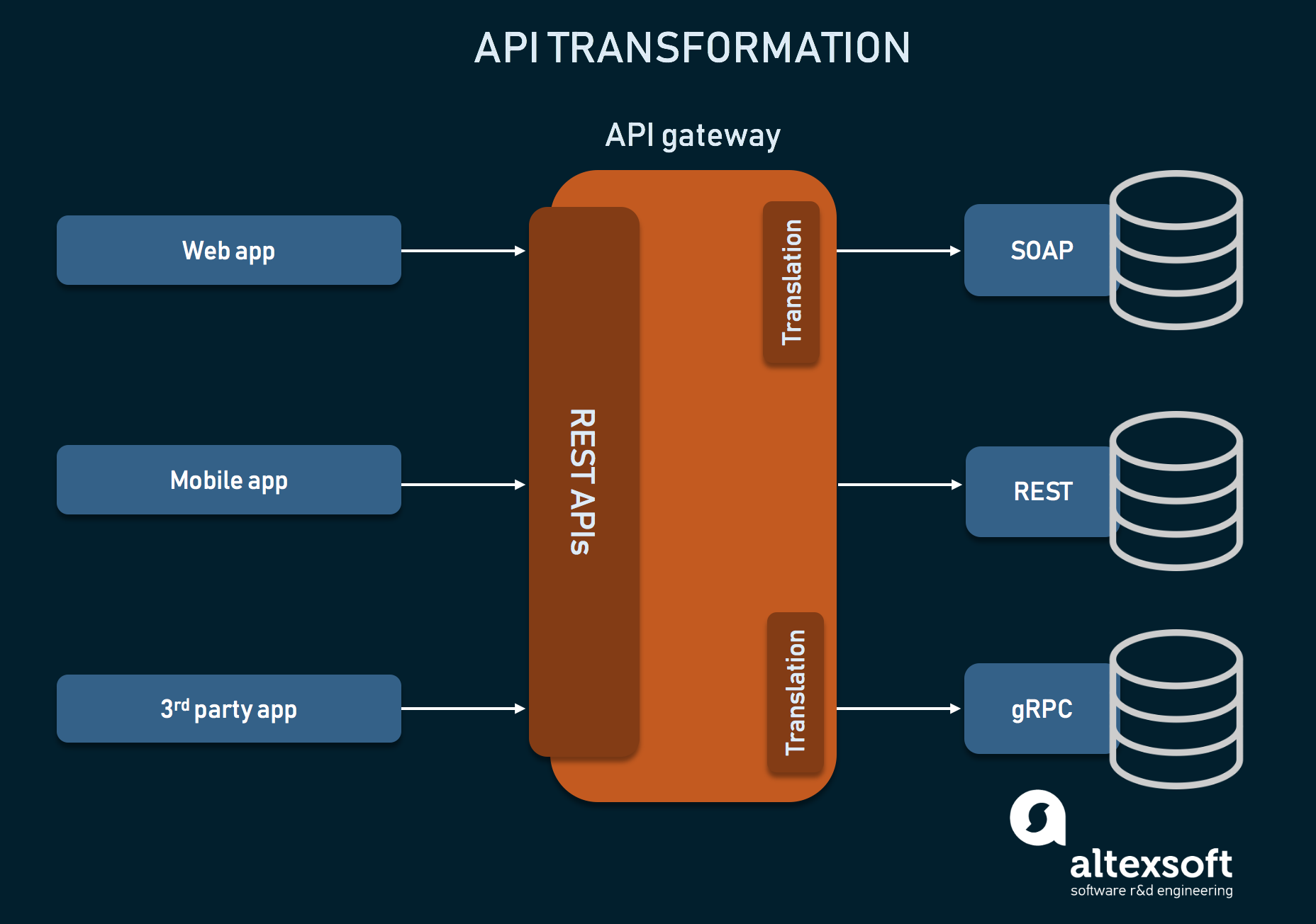 Узнать апи. API Gateway. API Gateway Architecture. Мостинг. API Gateway это Boundary Control.