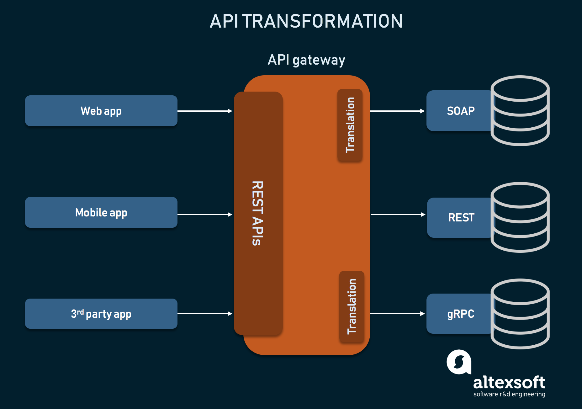 Запись api