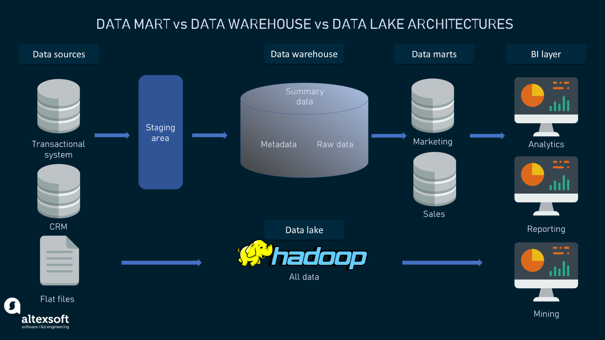 case study of data mart