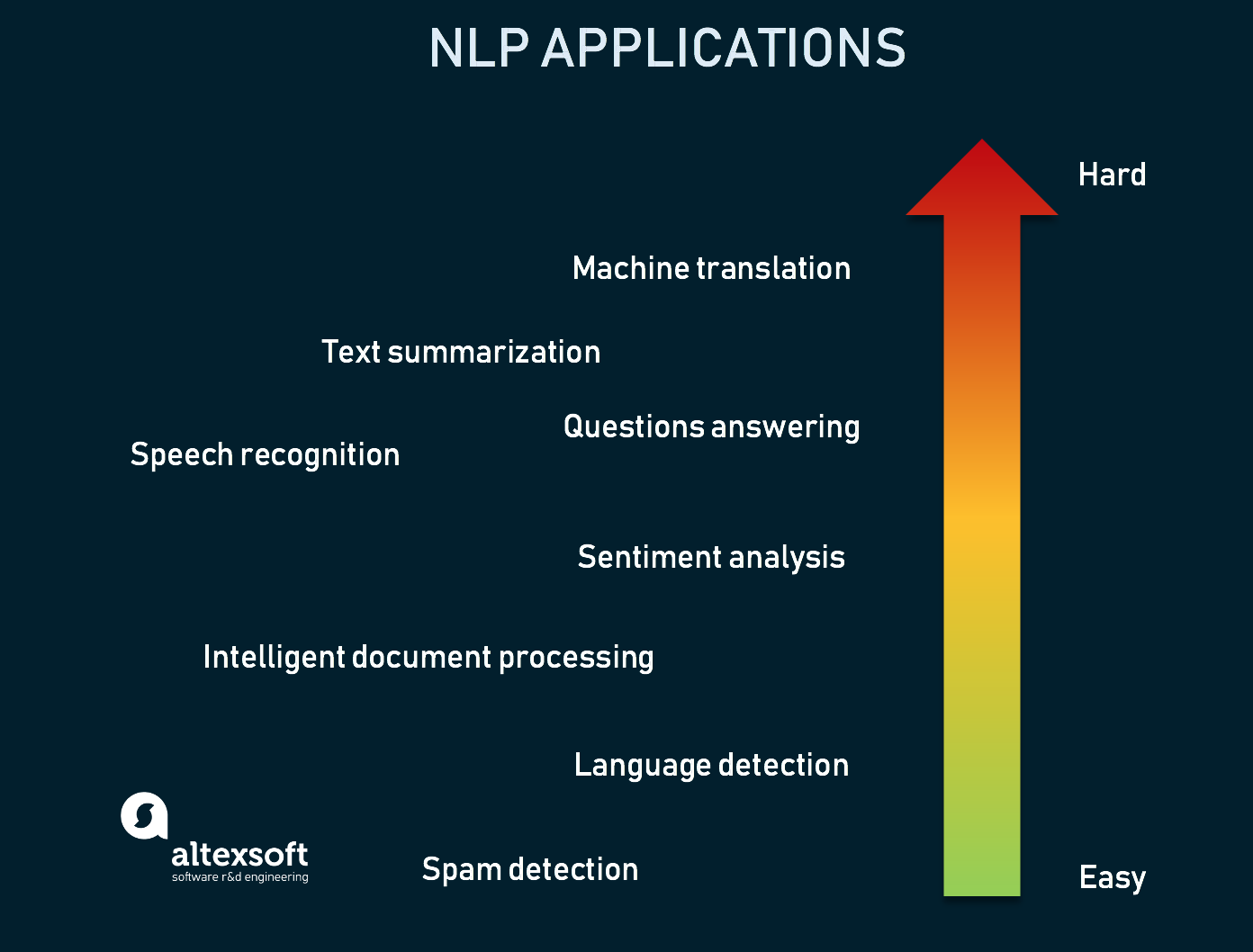 case study on applications of nlp