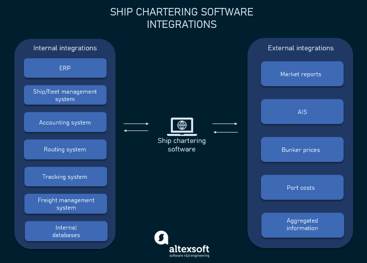 chartering software integrations
