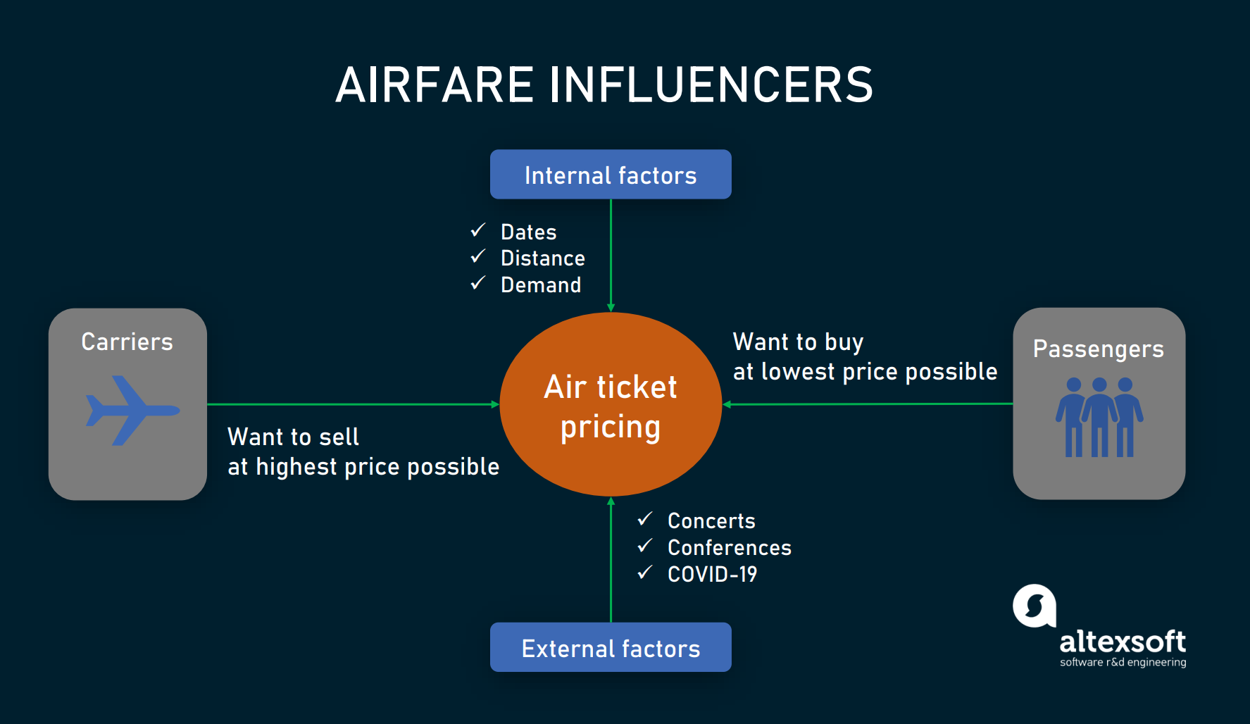 internal factors affecting airline industry