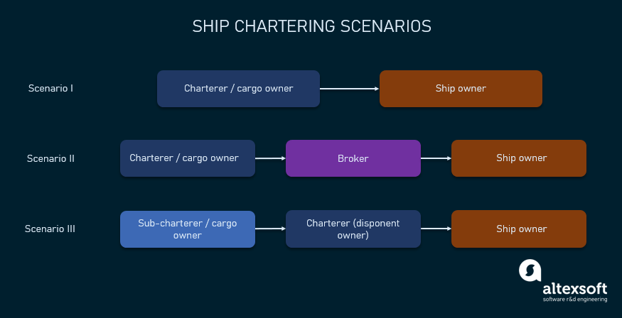 ship chartering scenarios