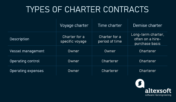 types of charter contracts