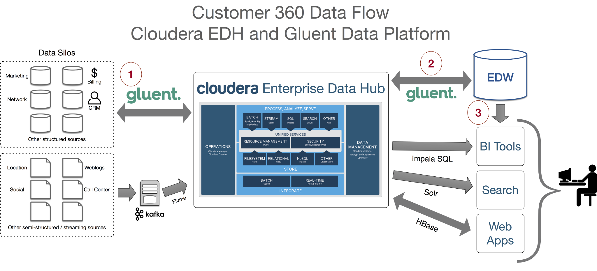 Data hub purpose and architecture overview AltexSoft