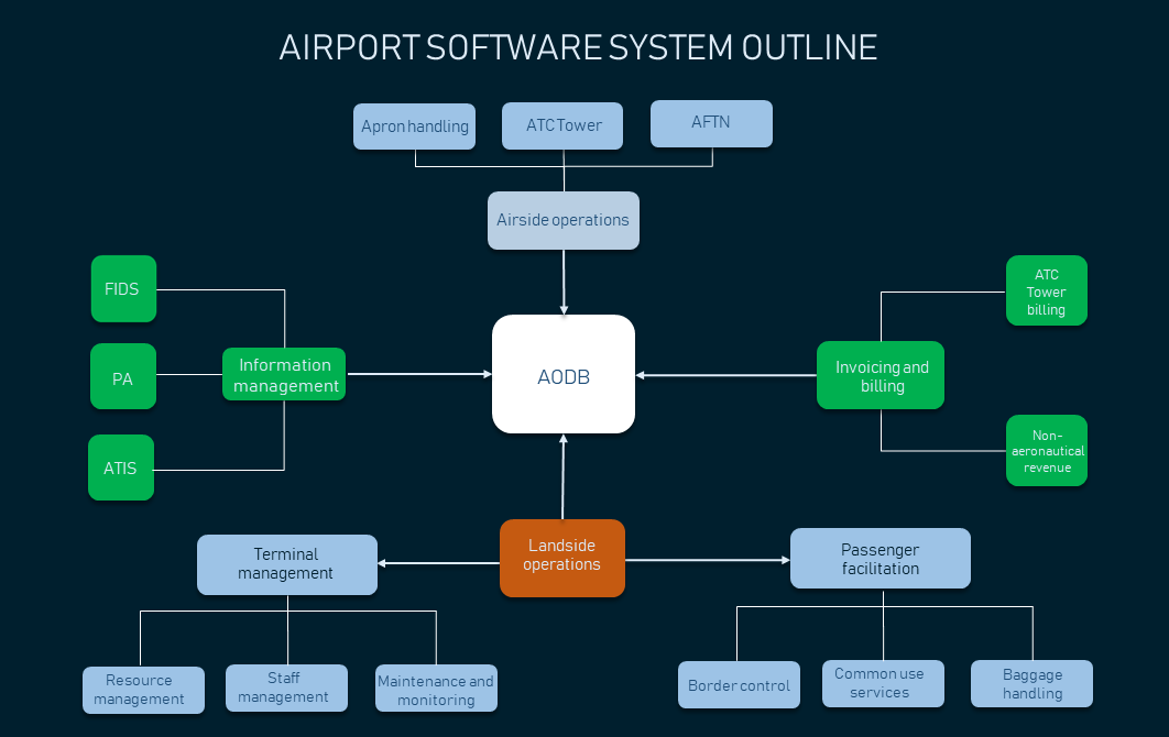 FIDS Sourcing, Sharing, and Integrating Flight Data AltexSoft