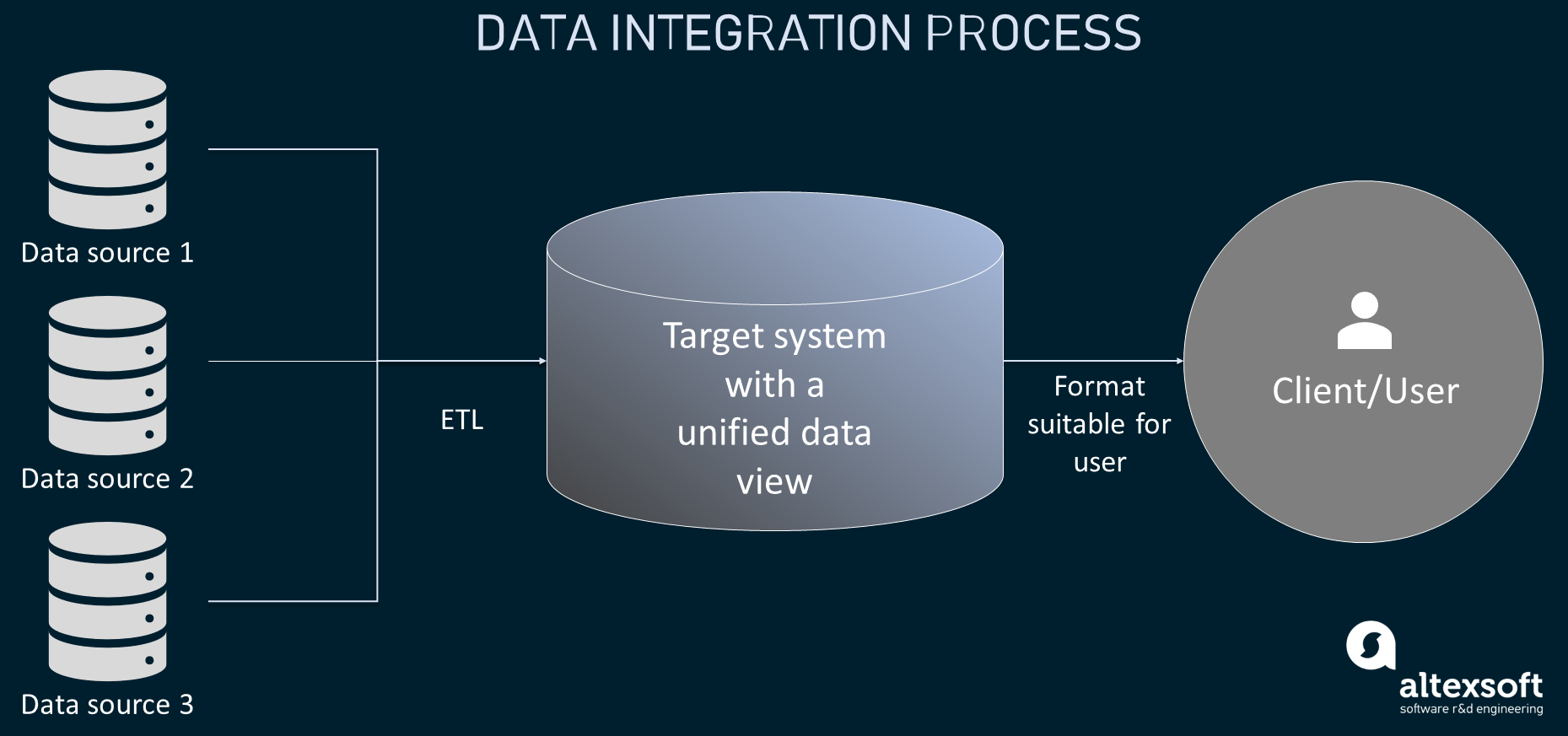 IBM InfoSphere vs Oracle Data Integrator vs Xplenty and Others Data Integration Tools Compared