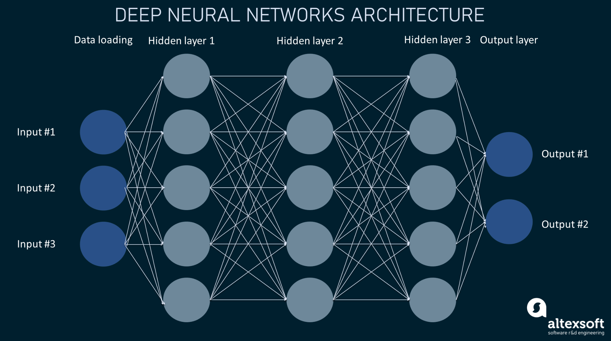 Deep Learning and the Future of Machine Learning | AltexSoft