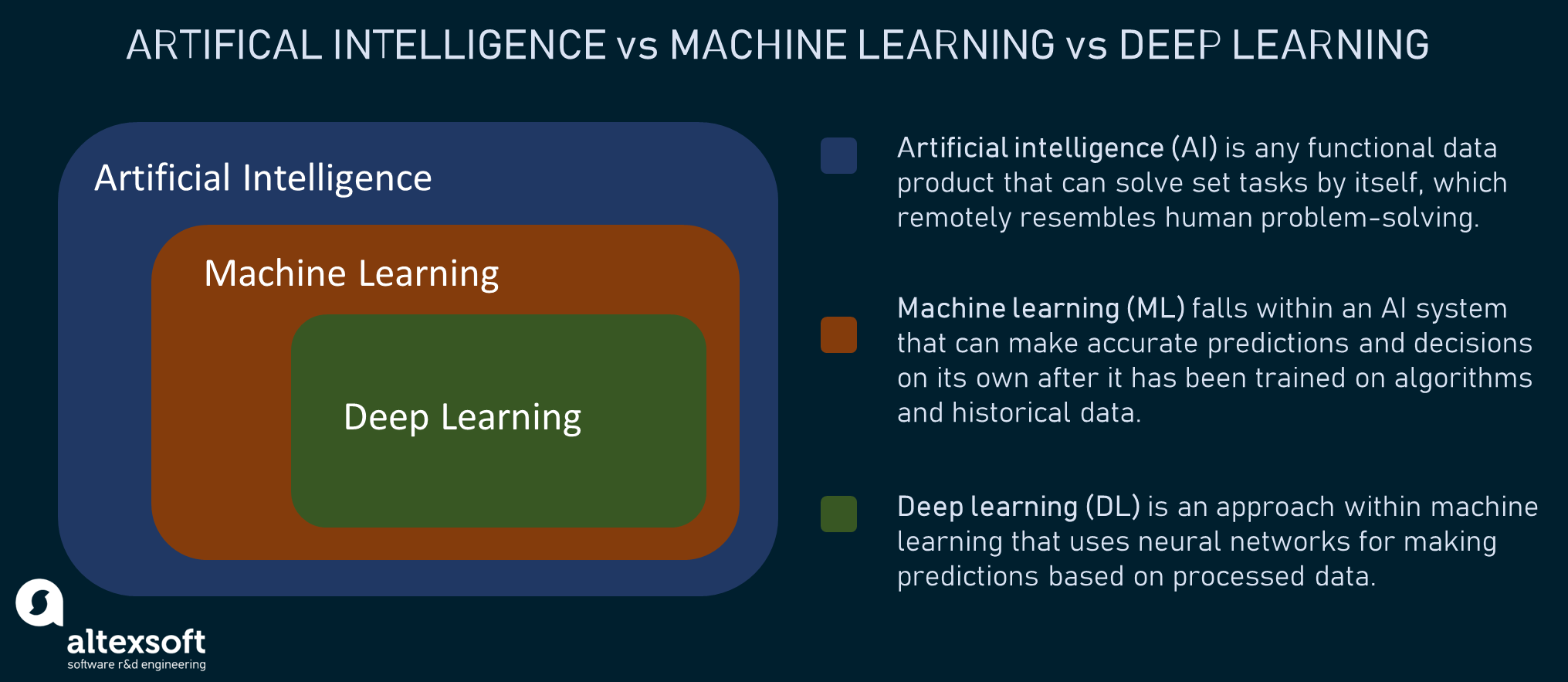 Machine learning deep learning and store neural networks