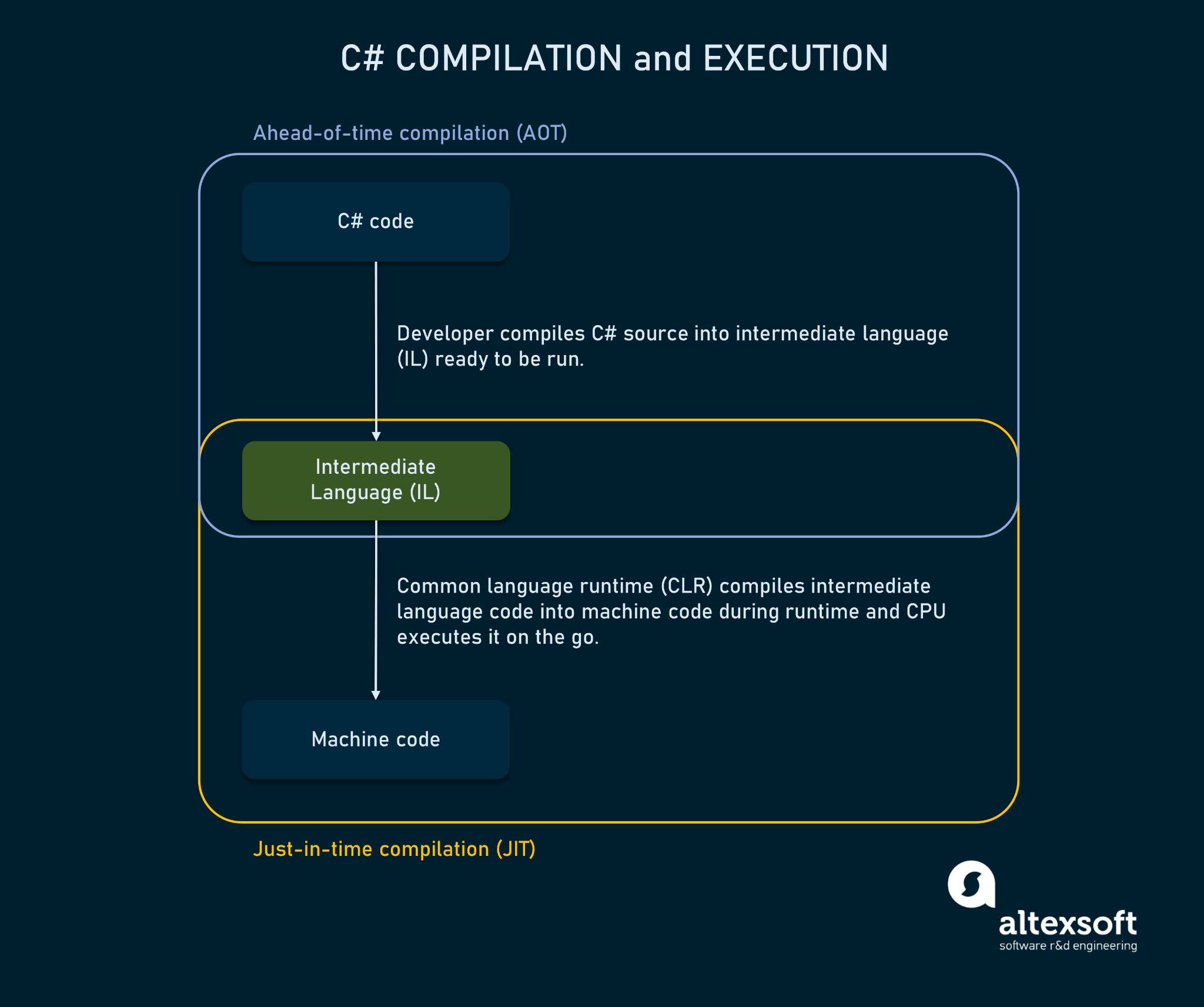 Is C# only for Windows?