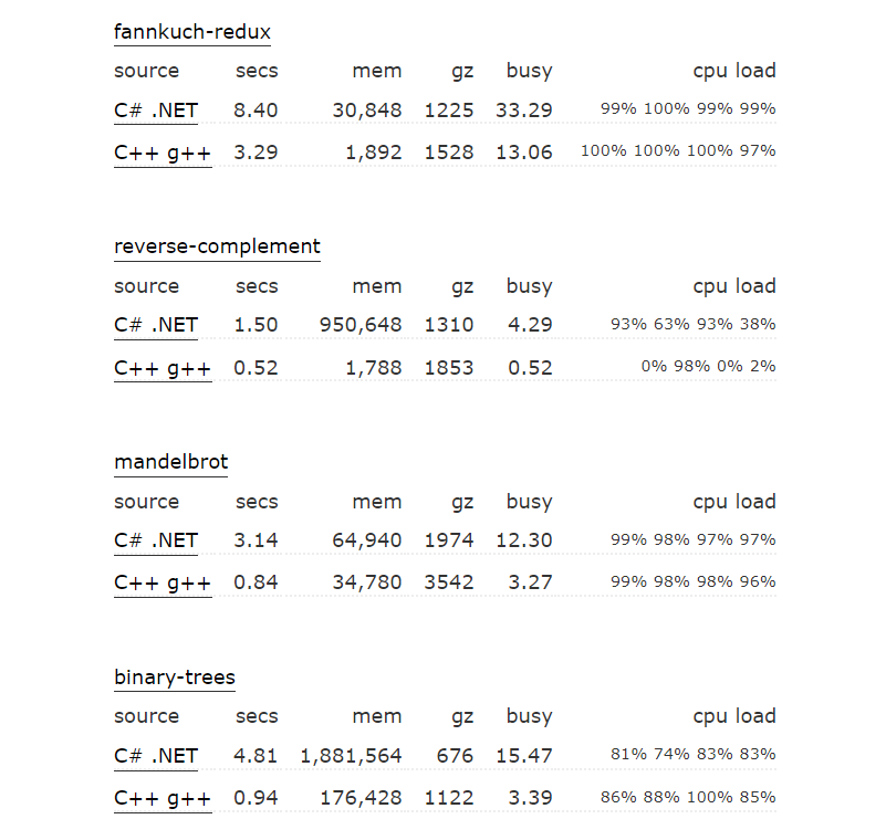 The Good and the Bad of C# Programming