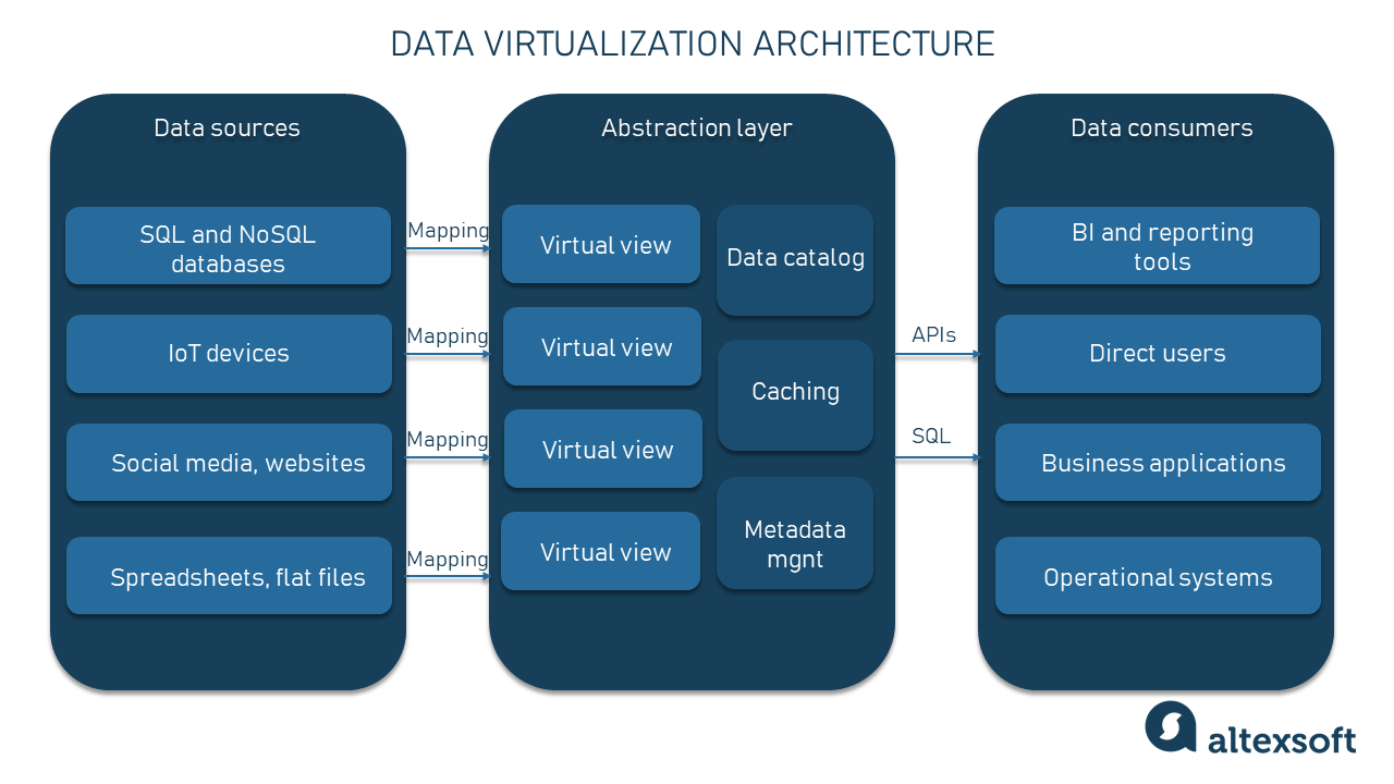 Data Virtualization Explained AltexSoft