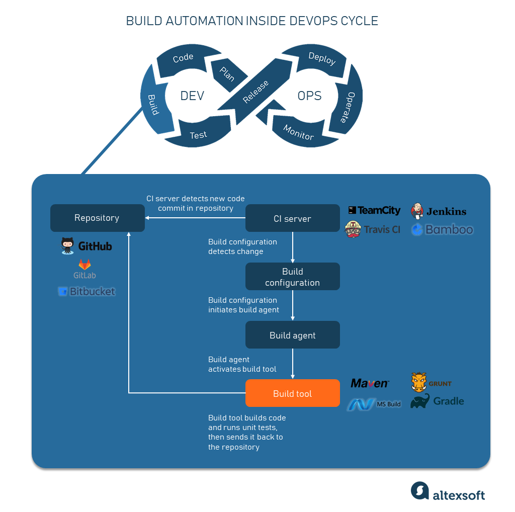 Build automation pipeline in a nutshell