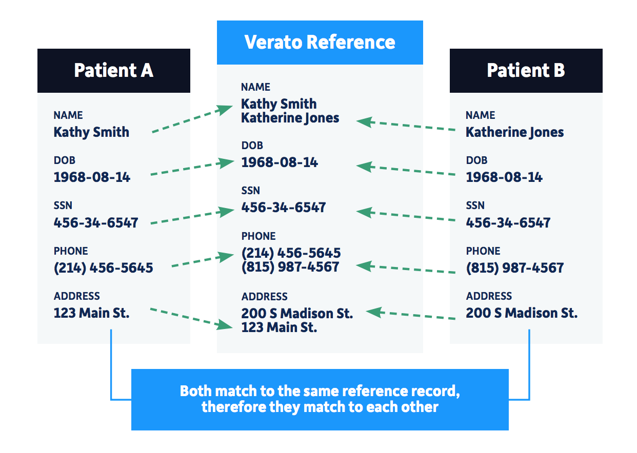 Enterprise Master Patient Index and Patient Identity Management AltexSoft