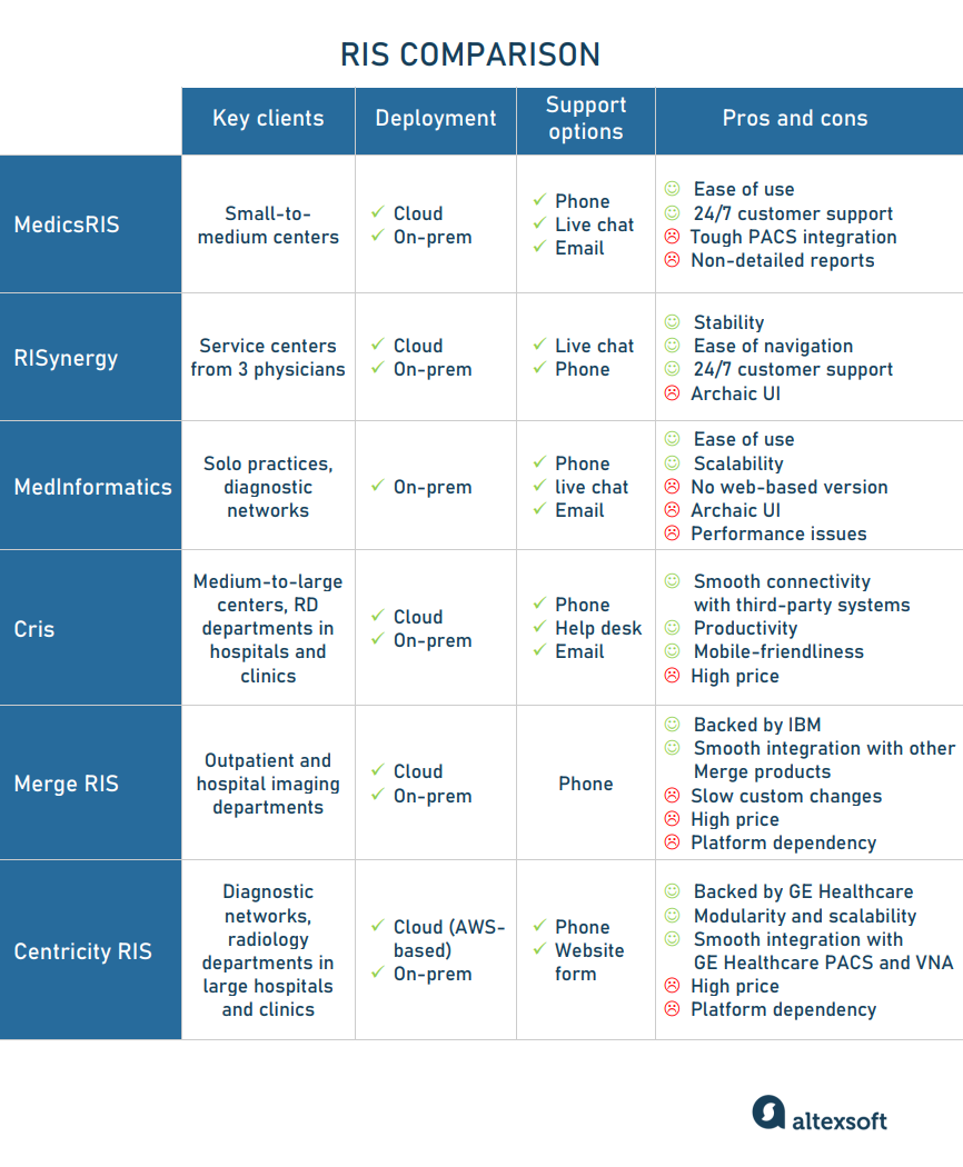 Radiology Information System comparison