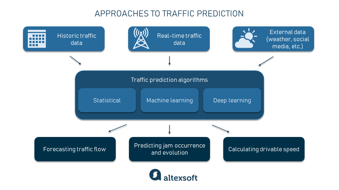 Traffic Prediction For Specific Time Traffic Prediction With Machine Learning: How To Forecast Congestions |  Altexsoft