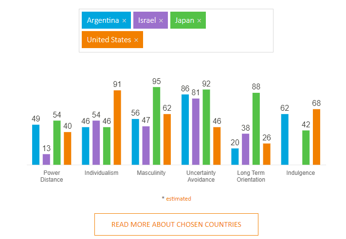 Hofstede Insights country comparison